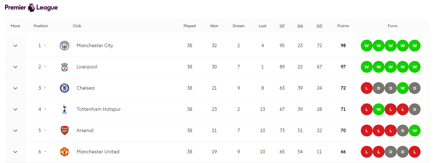 英超积分榜2018/2019,群雄逐鹿,冠军悬念迭起 英超积分榜2018/2019,群雄逐鹿,冠军悬念迭起